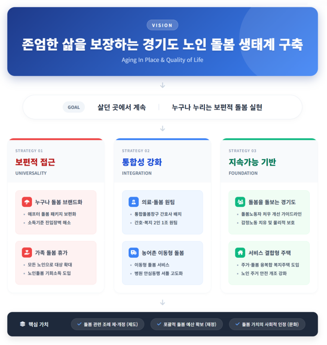 경기연구원의 ‘경기도 돌봄 생태계 현황 및 개선방안: 노인 돌봄을 중심으로’ 연구보고서 관련 이미지. 경기연구원 제공