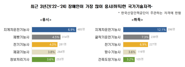 최근 3년간 장애인이 가장 많이 응시(취득)한 국가기술자격. 노동부 제공