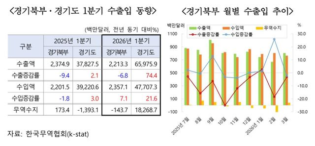 경기북부지역본부가 발표한 ‘2026년 1분기 수출입 동향’ 보고서 내 표. 한국무역협회 제공