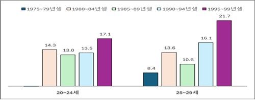 세대별 20∼29세 쉬었음 인구 비교(만명). 한국경영자총협회 제공
