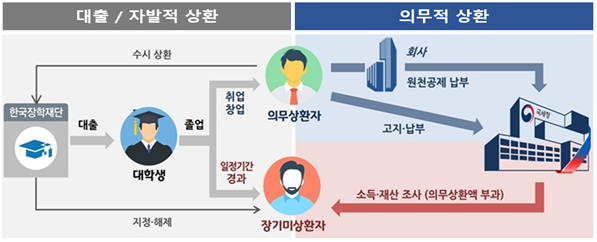 취업 후 학자금 상환 제도(ICL)의 흐름도. 국세청 제공