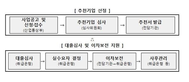 관세 피해 업종 이차 보전지원 사업 지원절차. 산업통상부 제공