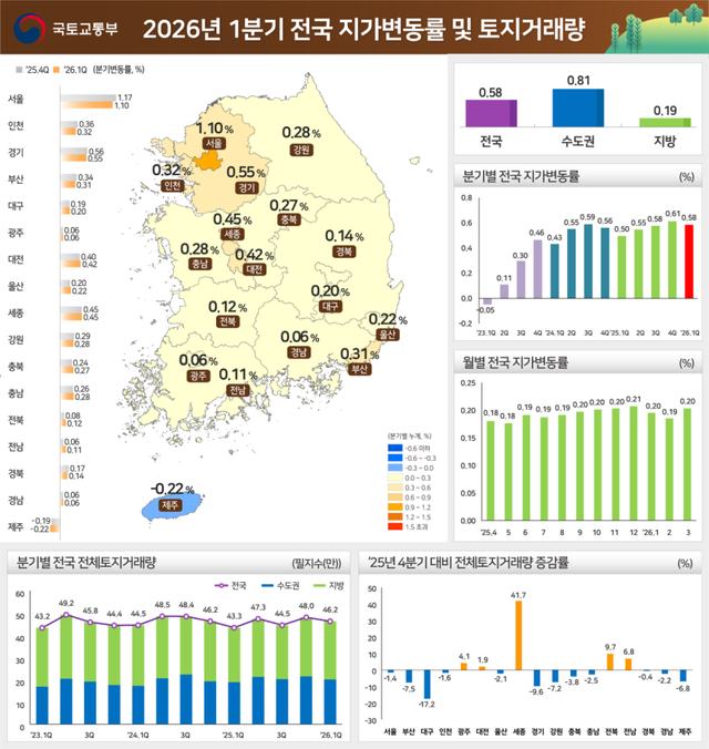 2026년 1분기 전국 지가변동률 및 토지거래량. 국토부 제공