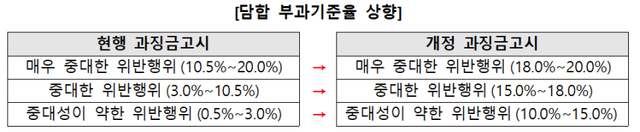 과징금 부과 세부 기준 등에 관한 고시 개정안 시행에 따라 상향되는 담합 부과 기준율 안내표. 공정거래위원회 제공