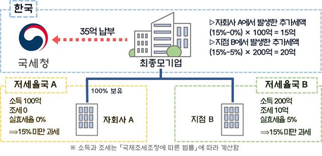 소득 산입 규칙에 따른 과세 예시 안내도. 국세청 제공