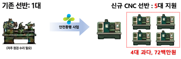 신규설비 과다지원을 통한 위험·노후 설비 교체 지원사업 부적정 사례. 국무조정실 제공