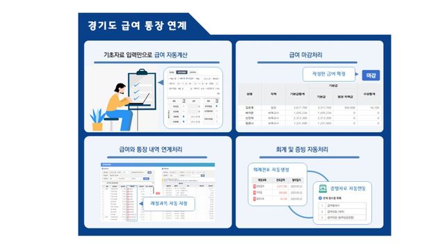 경기도가 어린이집 회계의 투명성을 높이기 위해 교직원 급여를 실제 통장 거래 기준으로 자동 연계하는 기능을 전국 최초로 도입했다. 경기도 제공
