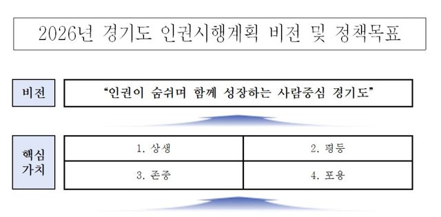 2026년 경기도 인권시행계획 비전 및 정책목표. 경기도 제공