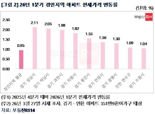 부동산R114 제공