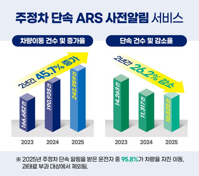 주정차 단속 ARS 알림 서비스 차량이동 증가율 및 단속 감소율 현황도. 부천시 제공