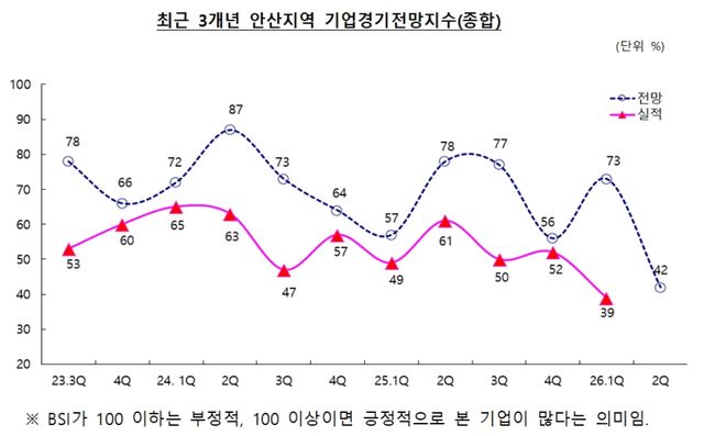 최근 3년 안산지역 기업경기전망지수 현황. 안산상공회의소 제공