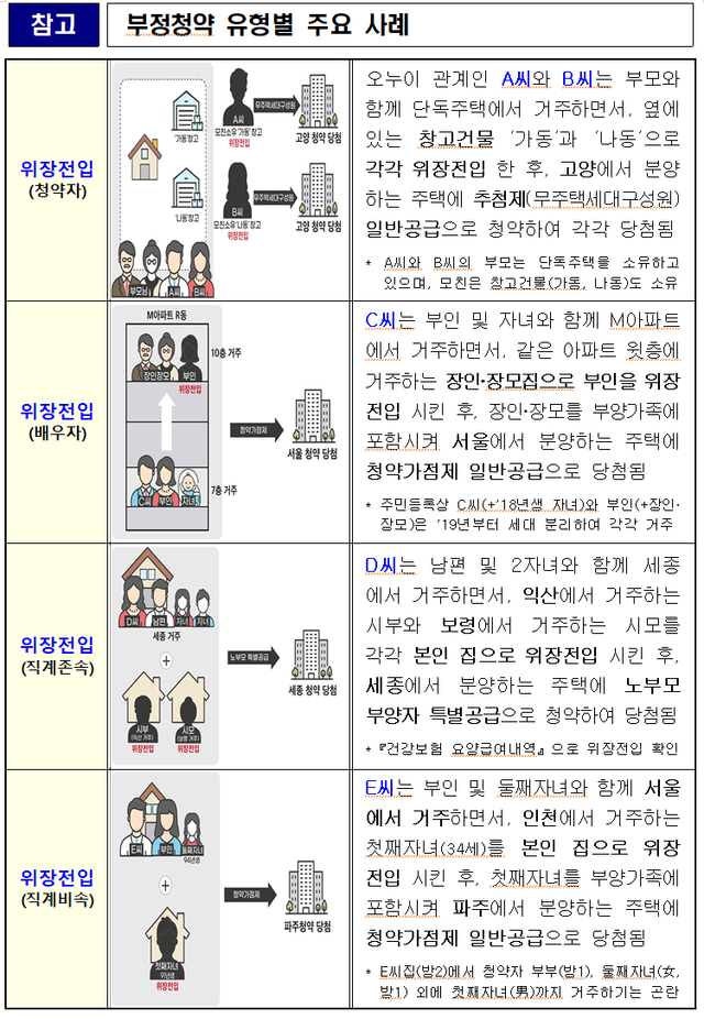 [포털]‘위장결혼에 이혼까지’… 정부, 청약 만점자 대대적 점검