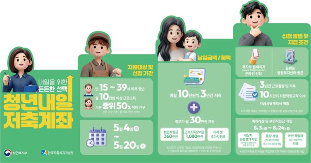 안산시 ‘청년내일저축계좌’ 신규 가입자 모집 안내 포스터. 안산시 제공