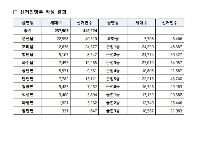 파주시 읍·면·동별 선거인 명부. 파주시 제공