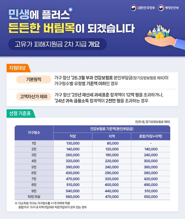 1. 파주시, 18일부터 고유가 피해지원금 2차 지급