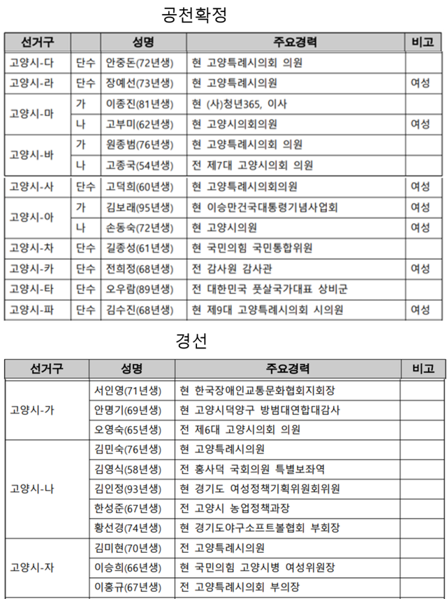 국민의힘 경기도당 공관위 발표 자료 취합·정리. 신진욱기자