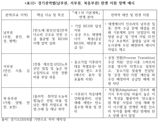 박은기 한국은행 경기본부 경제조사팀 조사역과 전홍민 성신여자대학교 경영학과 교수가 공동으로 발표한 ‘경기지역 기후변화 위험 분석과 정책 대응에 대한 연구 보고서’ 내용 발췌. 경기권역별(남부권, 서부권, 북동부권) 핀셋 지원 정책 예시.