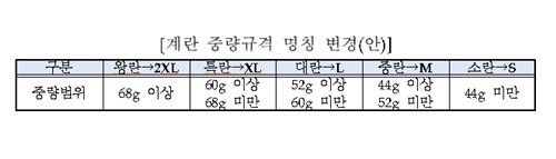 계란 중량규격 명칭 변경안. 농림축산식품부 제공
