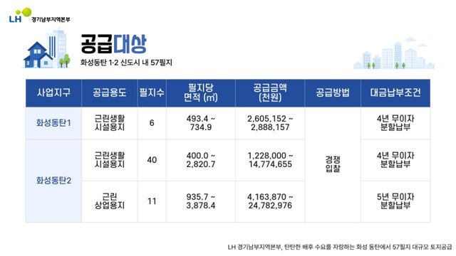 공급대상. LH 경기남부지역본부 제공