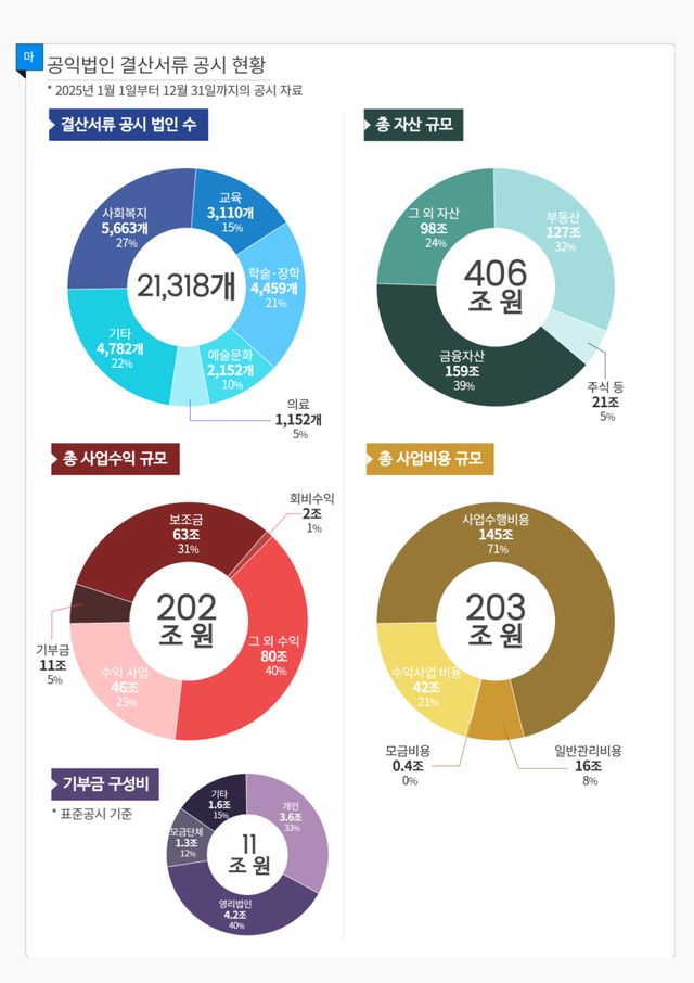 21일 사상 최초로 발간된 '공익법인 연차보고서'에 담긴 공익법인 결산서류 공시 현황. 국세청 제공