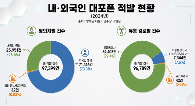 보이스피싱 단속 과정에서 적발된 대포폰의 명의자별 적발 수와 유통 경로별 현황(2024년). 양부남 의원실 제공