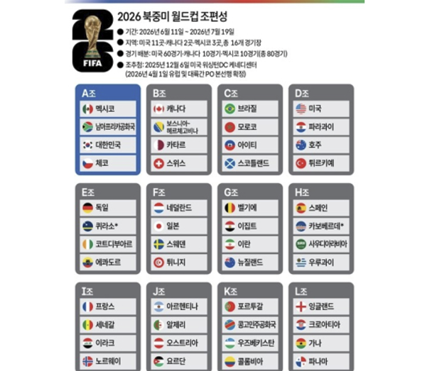 북중미 월드컵 조 편성. 연합뉴스
