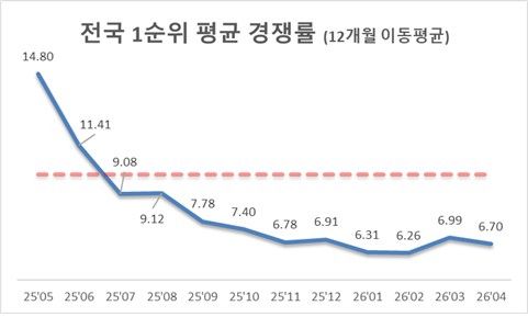 전국 1순위 평균 경쟁률. 리얼하우스 제공
