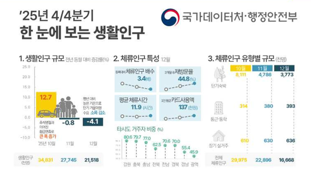 2025년 4/4분기 한 눈에 보는 생활인구. 행정안전부 제공