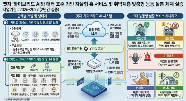 안양시 지능형 홈 서비스 실증 확산 사업 이미지. 안양시 제공