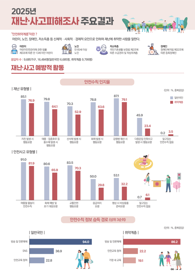 최근 5년 국민 40% ‘사회재난’ 겪어… 코로나19 여파