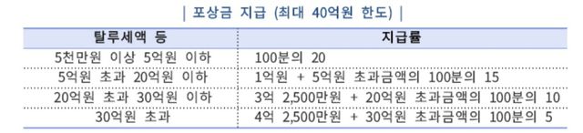 국세청 탈세 제보 포상금 지급률. 국세청 제공