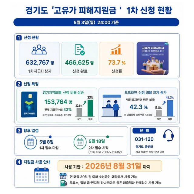 경기도 고유가 피해지원금 1차 신청 현황 이미지. 경기도 제공