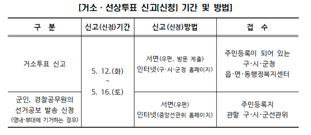 중앙선거관리위원회가 12일부터 16일까지 6·3 지방선거 거소투표 신고를 받는다. 중앙선거관리위원회 제공
