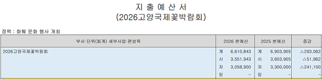 2026년도 고양국제박람회재단 수입·지출 예산서 중 고양국제꽃박람회 예산 부분 캡처 이미지. 신진욱기자