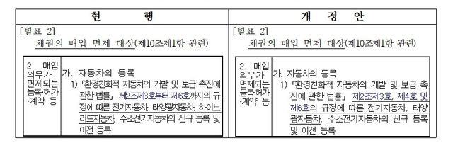 경기도 지역개발기금 설치 조례 일부개정조례안 개정 내용. 경기도 제공