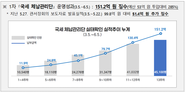 국세청이 운영하는 국세 체납관리단의 실태 확인 실적 추이 안내도. 국세청 제공
