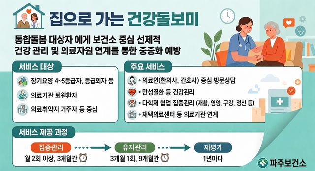 7-1. 파주보건소, ‘집으로 가는 건강돌보미’ 통합돌봄 특화사업 본격 추진