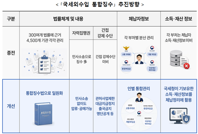 국세청이 추진하는 ‘국세외수입 통합징수’ 추진 방향 안내표. 국세청 제공