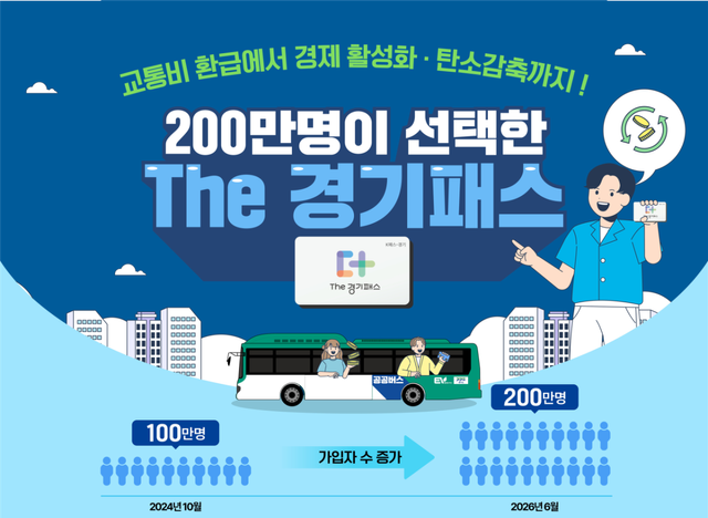 더 경기패스 가입자가 200만명을 돌파했다. 경기도 제공