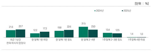 서울시민 음주 빈도 조사표. 2025 서울시민 먹거리조사 결과 갈무리.
