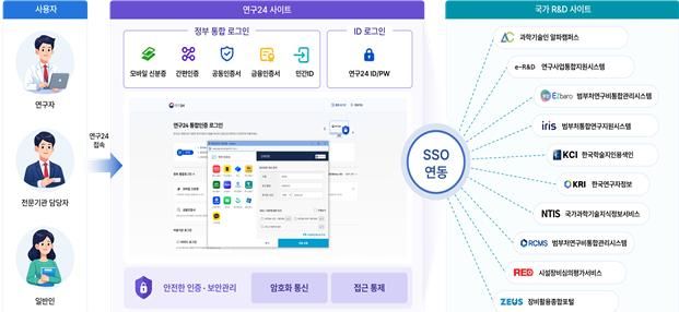 과학기술정보통신부가 15일부터 운영하는 국가 연구개발(R&amp;D) 통합 플랫폼인 ‘연구24’ 안내도. 과기정통부 제공