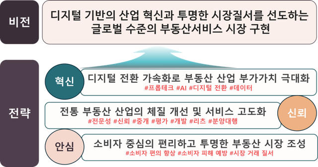 제2차 부동산서비스산업 진흥 기본계획 비전 및 추진전략. 국토부 제공