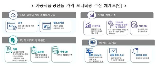 정부가 추진하는 가공식품·공산품 가격 모니터링 체계도. 재정경제부 제공