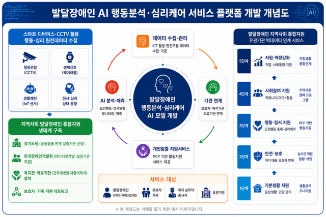 발달장애인을 위한 ‘AI 기반 심리케어 서비스 플랫폼 개발’ 그래픽. 경기도 제공