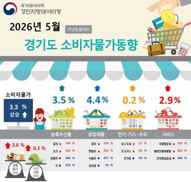 5월 경기도 소비자물가동향. 경인지방데이터청 제공