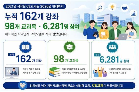 CE교과 누정 강좌와 참여자 수치. 한국공학대 제공
