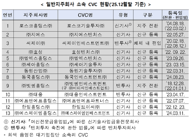 지난해 말 기준 일반지주회사 소속 기업형 벤처캐피탈(CVC) 현황 표. 공정거래위원회 제공