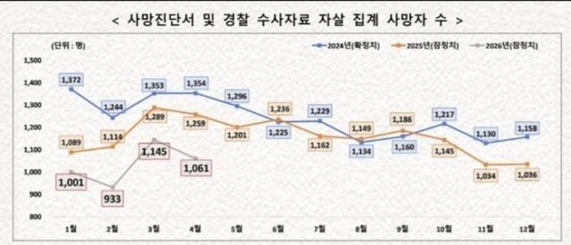 자살 집계 사망자 수. 이재명 대통령 엑스 갈무리