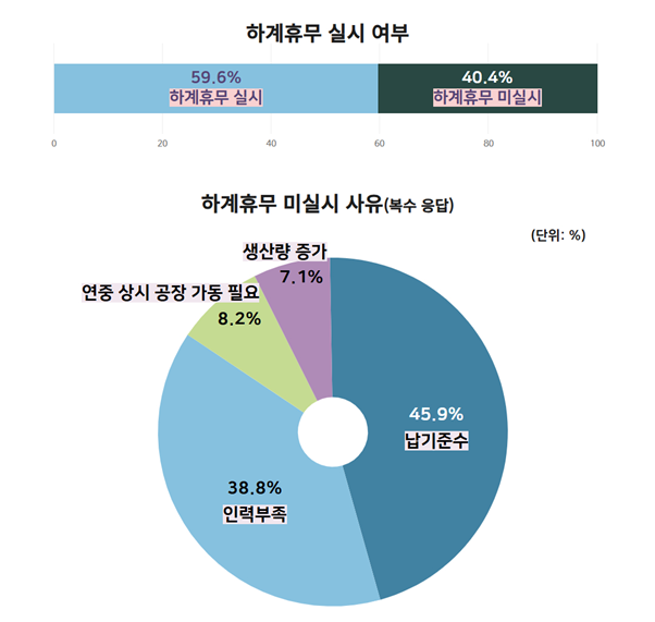 안산지역에 소재한 기업들의 2026년 하계휴무 계획 조사 내용. 안산상의 제공