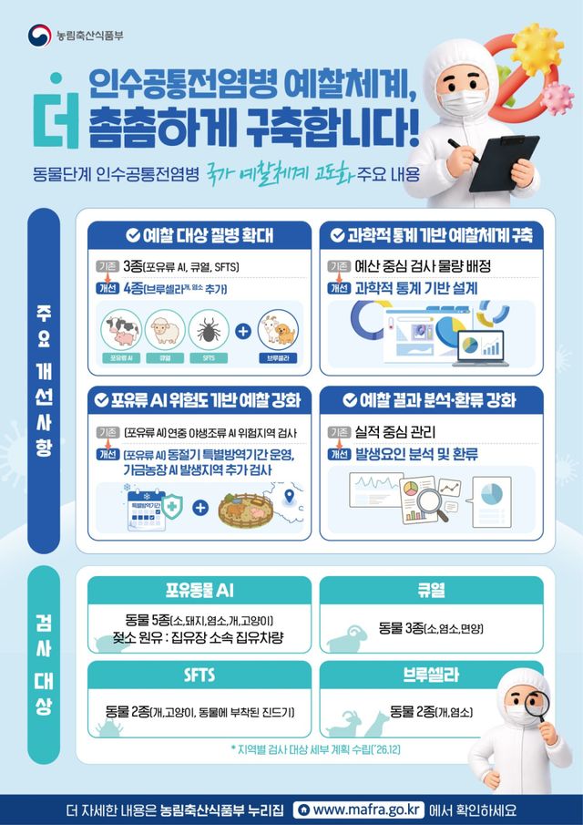 농림축산식품부가 고도화하는 동물단계 인수공통전염병 국가 예찰 체계 안내도. 농식품부 제공